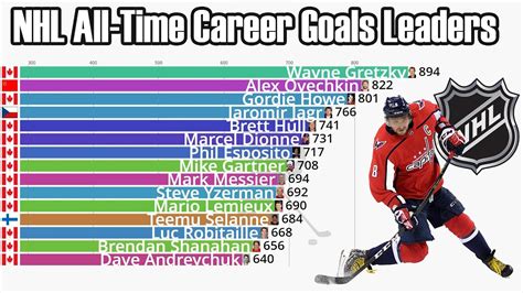 nhl most goals all time.